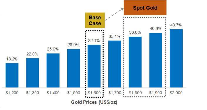 Sensitivity of Base Case After-Tax IRR to Changes in US$ Gold Price Holding the USD/CAD Exchange Rate Fixed at 0.79