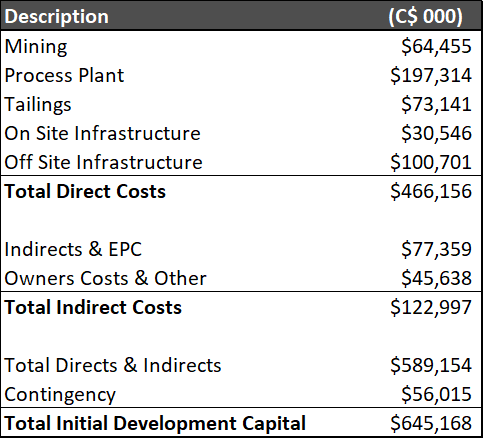 Blackwater Initial Capital Costs
