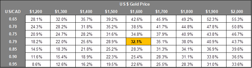 Sensitivity on Base Case After-Tax IRR to Changes in US$ Gold Price and USD/CAD Exchange Rate